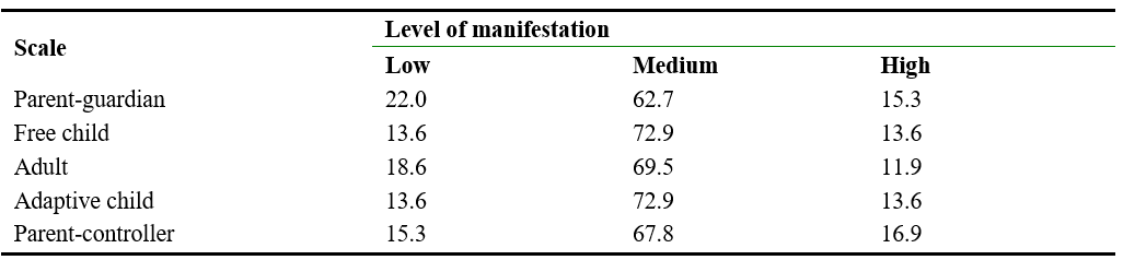 The level of manifestation of functional ego-states according to the - FES